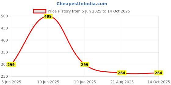 myntra.com LAKSHYA COLLECTIONS Earrings lakshya collections Price History Graph from 5 Jun 2025 to 13 Oct 2025
