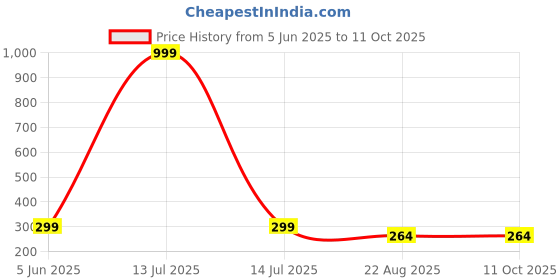 myntra.com LAKSHYA COLLECTIONS Pearls Earrings lakshya collections Price History Graph from 5 Jun 2025 to 11 Oct 2025
