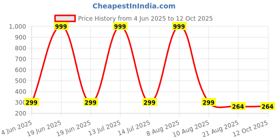 myntra.com LAKSHYA COLLECTIONS Tourmaline Earrings lakshya collections Price History Graph from 4 Jun 2025 to 11 Oct 2025