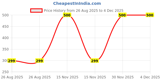 myntra.com LAKSIMA Cotton Regular Fit Tshirts laksima Price History Graph from 26 Aug 2025 to 4 Dec 2025