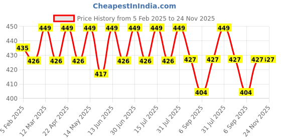 myntra.com LAKYOU BEAUTY 25 Multi Shade Lip Palette-24gm-No: LB-54 lakyou beauty Price History Graph from 5 Feb 2025 to 23 Nov 2025