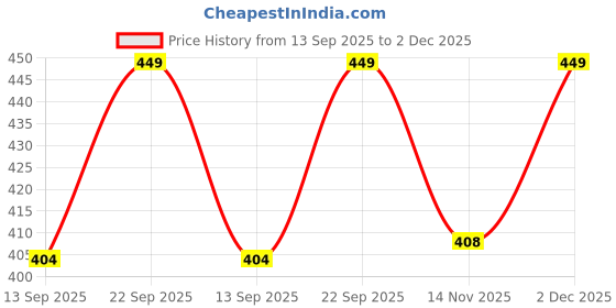 myntra.com LAKYOU BEAUTY Born To Glow Liquid Highlighter - 30 ml - Gold 01 lakyou beauty Price History Graph from 13 Sep 2025 to 2 Dec 2025