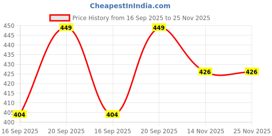 myntra.com LAKYOU BEAUTY Born to Glow Liquid Highlighter - 30 ml - Rose Gold 03 lakyou beauty Price History Graph from 16 Sep 2025 to 24 Nov 2025