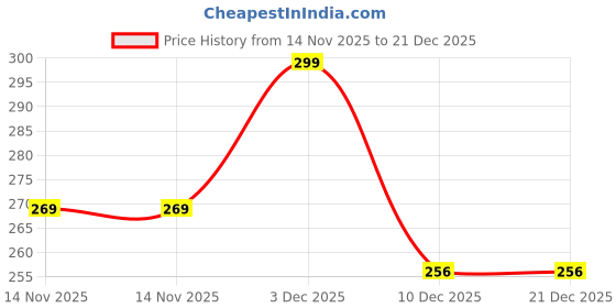 myntra.com LAKYOU BEAUTY Color Infusion Long Lasting Liquid Lipstick - 6 ml - Garnet - 01 lakyou beauty Price History Graph from 14 Nov 2025 to 21 Dec 2025