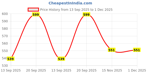 myntra.com LAKYOU BEAUTY Face Base Foundation With Hyaluronic Acid - 30 ml - Natural Beige 03 lakyou beauty Price History Graph from 13 Sep 2025 to 30 Nov 2025