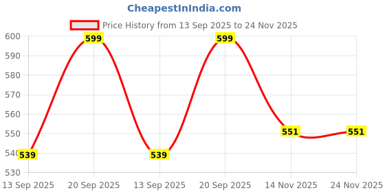 myntra.com LAKYOU BEAUTY Face Base Foundation With Hyaluronic Acid - 30 ml - Pure Beige 06 lakyou beauty Price History Graph from 13 Sep 2025 to 24 Nov 2025