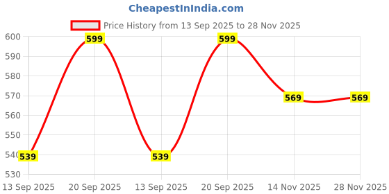 myntra.com LAKYOU BEAUTY Face Base Foundation With Hyaluronic Acid - 30 ml - White Ivory 01 lakyou beauty Price History Graph from 13 Sep 2025 to 28 Nov 2025