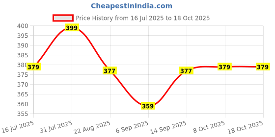 myntra.com LAKYOU BEAUTY Face Base Full Coverage Foundation-06 Rure Beige- 30ml lakyou beauty Price History Graph from 16 Jul 2025 to 18 Oct 2025