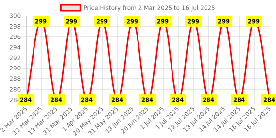 myntra.com LAKYOU BEAUTY High Coverage Foundation - 80ml - Natural Beige 03 lakyou beauty Price History Graph from 2 Mar 2025 to 16 Jul 2025