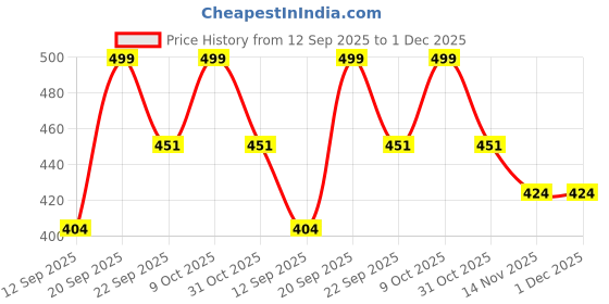 myntra.com LAKYOU BEAUTY High Coverage Oil Control Compact Powder - Natural Beige 03 lakyou beauty Price History Graph from 12 Sep 2025 to 1 Dec 2025