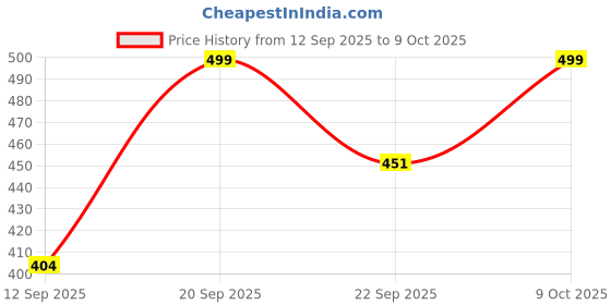 myntra.com LAKYOU BEAUTY High Coverage Oil Control Compact Powder - Soft Ivory 02 lakyou beauty Price History Graph from 12 Sep 2025 to 9 Oct 2025