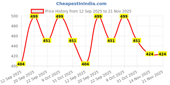 myntra.com LAKYOU BEAUTY High Coverage Oil Control Compact Powder - White Ivory 01 lakyou beauty Price History Graph from 12 Sep 2025 to 20 Nov 2025
