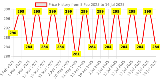 myntra.com LAKYOU BEAUTY High Coverage Tube Foundation- 80ml- Soft Ivory lakyou beauty Price History Graph from 5 Feb 2025 to 16 Jul 2025