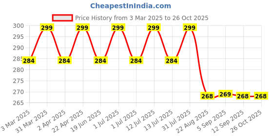 myntra.com LAKYOU BEAUTY High Coverage Tube Foundation- 80ml-White Ivory-01 lakyou beauty Price History Graph from 3 Mar 2025 to 26 Oct 2025