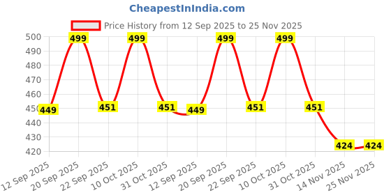 myntra.com LAKYOU BEAUTY Primer & Matte Waterproof Compact Powder - Soft Ivory 02 lakyou beauty Price History Graph from 12 Sep 2025 to 24 Nov 2025