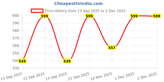 myntra.com LAKYOU BEAUTY Real Makeup Base Highlighting Primer - 30 ml - Gold Tint 01 lakyou beauty Price History Graph from 13 Sep 2025 to 2 Dec 2025