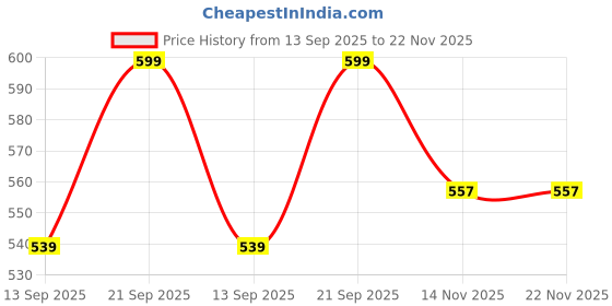 myntra.com LAKYOU BEAUTY Real Makeup Base Highlighting Primer - 30 ml - Pink Tint 03 lakyou beauty Price History Graph from 13 Sep 2025 to 22 Nov 2025