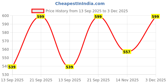 myntra.com LAKYOU BEAUTY Real Makeup Base Highlighting Primer - 30 ml - Silver Tint 02 lakyou beauty Price History Graph from 13 Sep 2025 to 3 Dec 2025