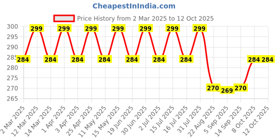 myntra.com LAKYOU BEAUTY Refreshing Matte & Balanced Skin Texture Vitamin C Toner- 100ml lakyou beauty Price History Graph from 2 Mar 2025 to 12 Oct 2025
