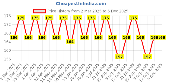 myntra.com LAKYOU BEAUTY Set Of 2 Waterproof Eyebrow Pencil - 1.5g Each - Black 01 lakyou beauty Price History Graph from 2 Mar 2025 to 5 Dec 2025