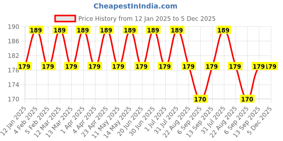 myntra.com LAKYOU BEAUTY Set Of 2 Waterproof Eyebrow Pencil - 1.5g Each - Black 01 - Dark Brown 02 lakyou beauty Price History Graph from 12 Jan 2025 to 5 Dec 2025