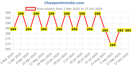myntra.com LAKYOU BEAUTY Super Highlighter Palette - 15g - Shade 01 lakyou beauty Price History Graph from 2 Mar 2025 to 17 Oct 2025