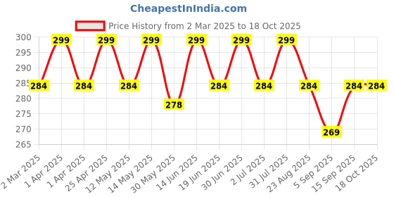 myntra.com LAKYOU BEAUTY Super Highlighter Palette - 15g - Shade 02 lakyou beauty Price History Graph from 2 Mar 2025 to 18 Oct 2025