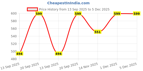 myntra.com LAKYOU BEAUTY Ultra HD Invisible Cover Foundation - 30 ml - White Ivory 01 lakyou beauty Price History Graph from 13 Sep 2025 to 4 Dec 2025