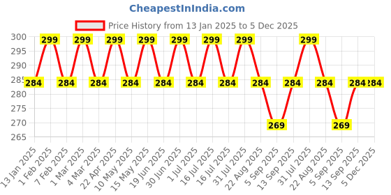 myntra.com LAKYOU BEAUTY Waterproof Long Lasting Matte Eyeliner 6ml - Jet Black lakyou beauty Price History Graph from 13 Jan 2025 to 5 Dec 2025