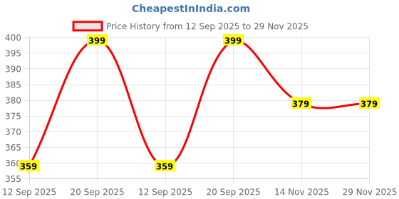 myntra.com LAKYOU BEAUTY Waterproof Matte Eyeliner - 6 ml - Jet Black lakyou beauty Price History Graph from 12 Sep 2025 to 29 Nov 2025