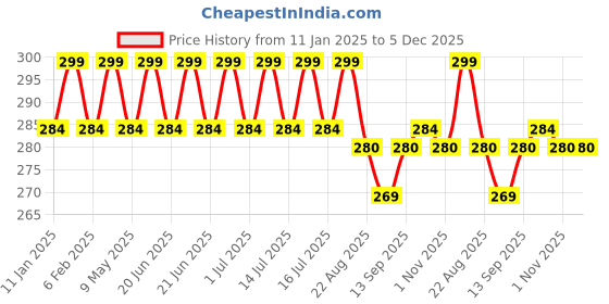 myntra.com LAKYOU BEAUTY Worth The Hype Waterproof Mascara 10 ml - Black lakyou beauty Price History Graph from 11 Jan 2025 to 5 Dec 2025