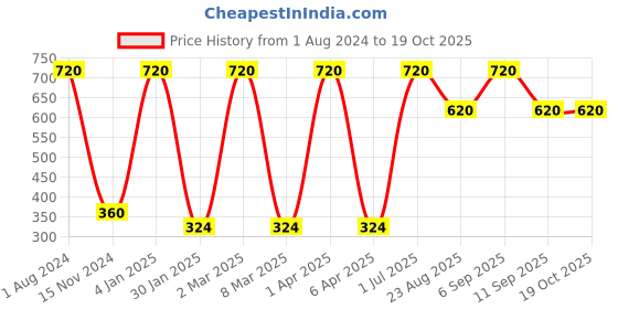 myntra.com Lal Haveli Black & Gold Toned Abstract Printed Square Cushion Cover lal haveli Price History Graph from 1 Aug 2024 to 18 Oct 2025
