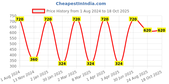 myntra.com Lal Haveli Black & Gold Toned Ethnic Motif Silk Square Cushion Cover lal haveli Price History Graph from 1 Aug 2024 to 17 Oct 2025