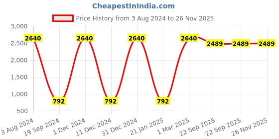 myntra.com Lal Haveli Black and GoldToned Woven Design Table Runners lal haveli Price History Graph from 3 Aug 2024 to 26 Nov 2025