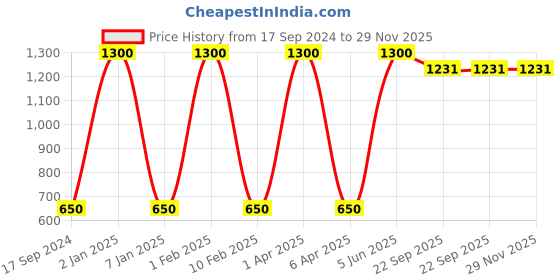 myntra.com Lal Haveli Black & Grey Floral Table Runner lal haveli Price History Graph from 17 Sep 2024 to 29 Nov 2025
