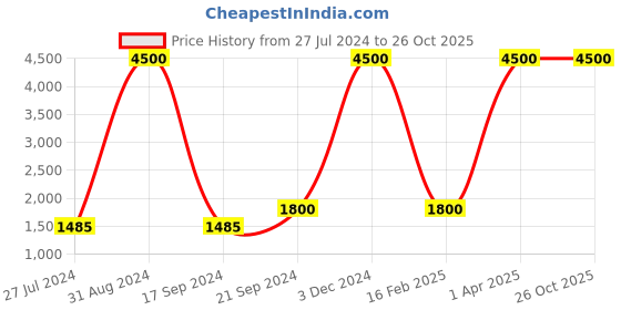 myntra.com Lal Haveli Black MDF Wooden Chowki Stool lal haveli Price History Graph from 27 Jul 2024 to 26 Oct 2025