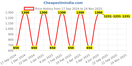 myntra.com Lal Haveli Blue & Gold Toned Floral Printed Table Runner lal haveli Price History Graph from 17 Sep 2024 to 24 Nov 2025