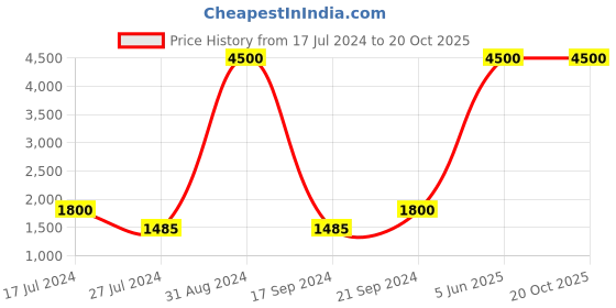 myntra.com Lal Haveli Blue Wooden Chowki Stool lal haveli Price History Graph from 17 Jul 2024 to 20 Oct 2025