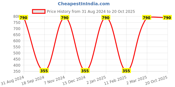 myntra.com Lal Haveli Gold Toned Checked Square Cushion Cover lal haveli Price History Graph from 31 Aug 2024 to 20 Oct 2025