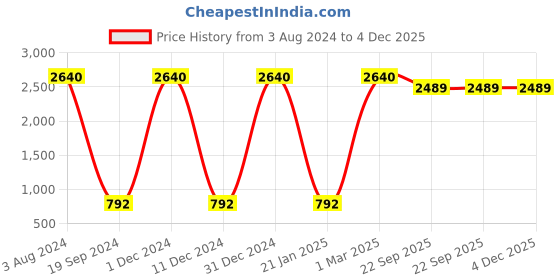 myntra.com Lal Haveli Golden Ethnic Motifs Table Runners lal haveli Price History Graph from 3 Aug 2024 to 4 Dec 2025
