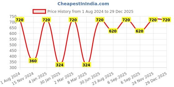 myntra.com Lal Haveli Green & Blue Floral Printed Square Cushion Cover lal haveli Price History Graph from 1 Aug 2024 to 29 Dec 2025