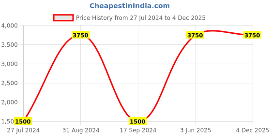 myntra.com Lal Haveli Green & Gold Toned Wooden Small Pooja Stool Bajot Square Chowki lal haveli Price History Graph from 27 Jul 2024 to 4 Dec 2025