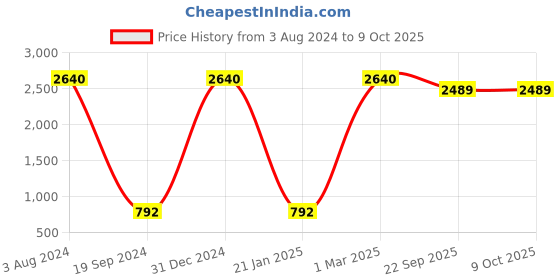 myntra.com Lal Haveli Green and GoldToned Ethnic Motifs Printed Table Runner lal haveli Price History Graph from 3 Aug 2024 to 9 Oct 2025