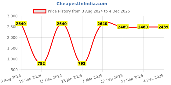 myntra.com Lal Haveli Green & Yellow Printed Table Runners lal haveli Price History Graph from 3 Aug 2024 to 4 Dec 2025