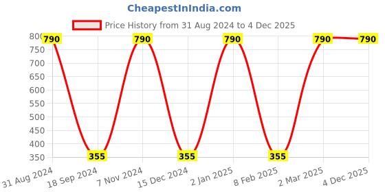 myntra.com Lal Haveli Grey & Gold Toned Ethnic Motifs Square Cushion Cover lal haveli Price History Graph from 31 Aug 2024 to 4 Dec 2025