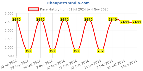 myntra.com Lal Haveli Grey & Green Ethnic Motifs Table Runner lal haveli Price History Graph from 31 Jul 2024 to 3 Nov 2025