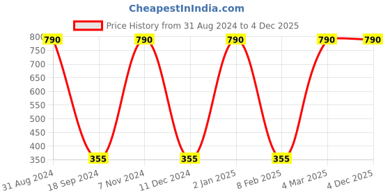 myntra.com Lal Haveli Grey & Red Ethnic Motifs Square Cushion Cover lal haveli Price History Graph from 31 Aug 2024 to 4 Dec 2025