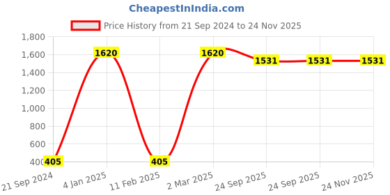 myntra.com Lal Haveli Grey Ethnic Motifs Square Cushion Covers lal haveli Price History Graph from 21 Sep 2024 to 24 Nov 2025