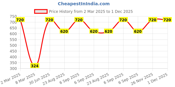 myntra.com Lal Haveli Maroon & Gold Toned Floral Printed Square Cushion Cover lal haveli Price History Graph from 2 Mar 2025 to 1 Dec 2025