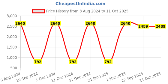 myntra.com Lal Haveli Maroon and GoldToned Ethnic Motifs Printed Table Runner lal haveli Price History Graph from 3 Aug 2024 to 10 Oct 2025